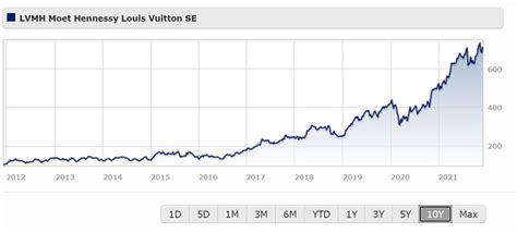 lvmh aktie kursziel|lvmh share price news.